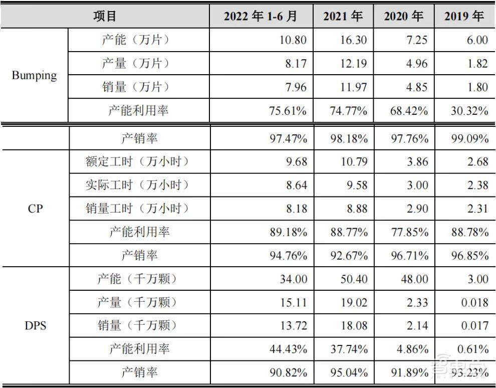 全国第一、全球第三,国产显示驱动芯片封测龙头成功上市!市值近200亿元