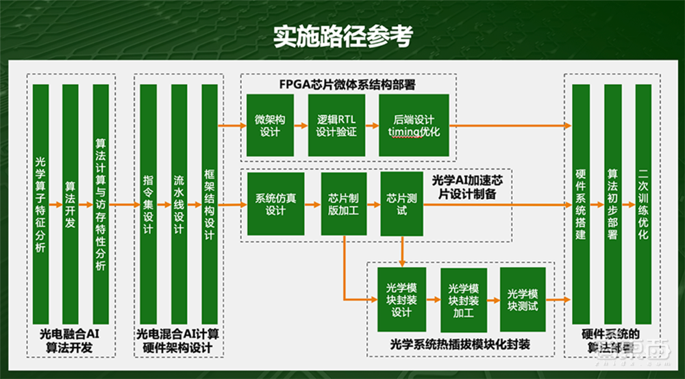 光子算数白冰:详解光子AI芯片落地进展与研发路径| GTIC2020