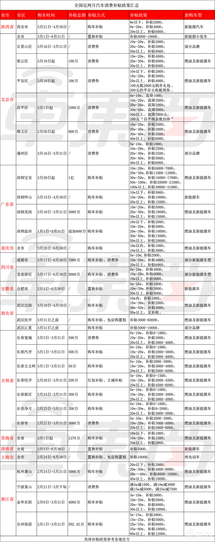 35地加码卖车补贴大战！深圳“壕无人性”，湖北战火烧向全国