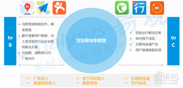共享单车市场深度报告 烧钱背后的商业真相【附下载】|智东西内参