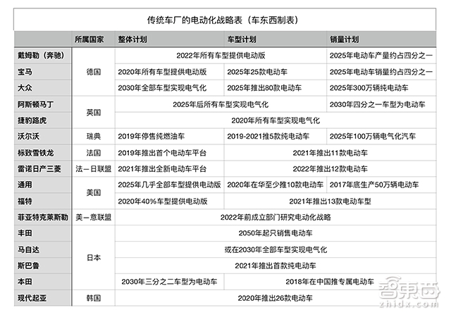 燃油车的末日到了?10国放出禁售时间表 16大车企大喊电动化