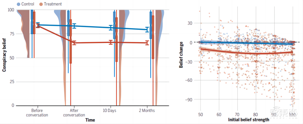 AI大模型擊碎陰謀論！登上Science封面，用聊天戳破謠言漏洞