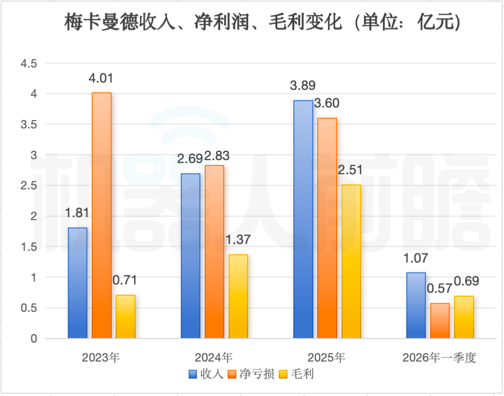 今天,梅卡曼德港股上市,三年营收超八亿,年复合增长率达46.6%