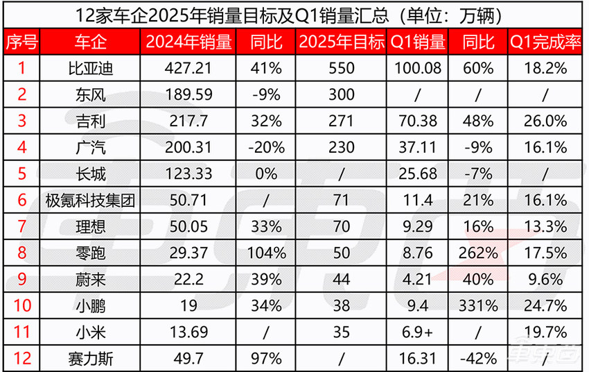 价格战一年成绩单!11家车企入账近2万亿,净利率仅2.49%