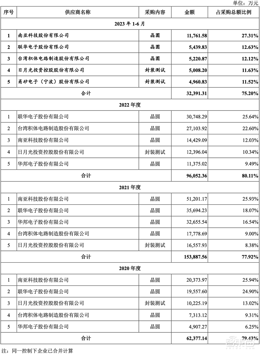 厦门冲出一家AI芯片IPO!4年净赚17亿,斩获全球第一