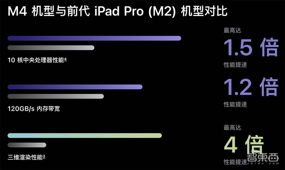 史上最薄、最贵、最强iPad!M4芯片干翻AI PC,首发双层OLED屏,顶配超2万