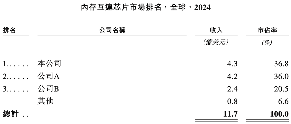 上海芯片巨头冲刺港交所!市值千亿,全球第一,利润暴涨197%