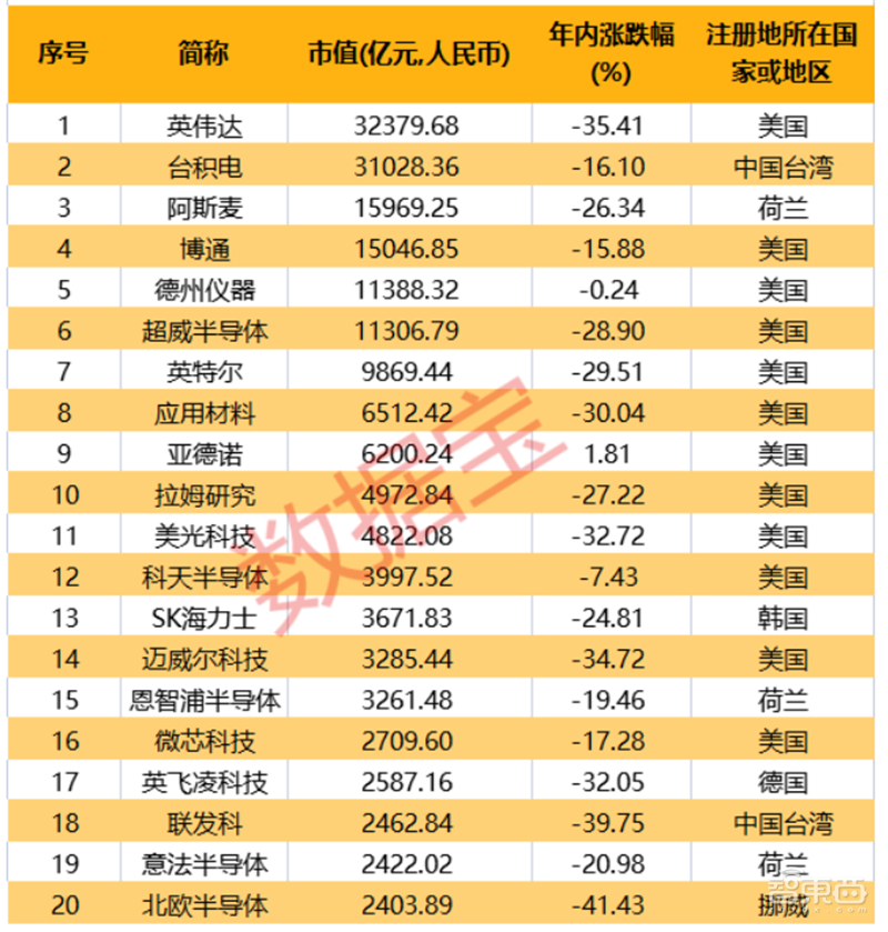 全球半导体设备营收Top10出炉,光刻机巨头第二,6家半导体企业市值超1万亿元【附下载】| 芯东西内参