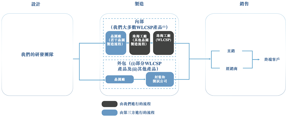 深圳半导体“小巨人”冲刺港交所,年入6亿,OPPO小米持股