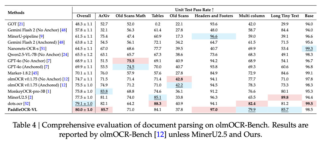 仅0.9B!百度新开源模型一夜登顶,识别109种语言,综合分全球第一
