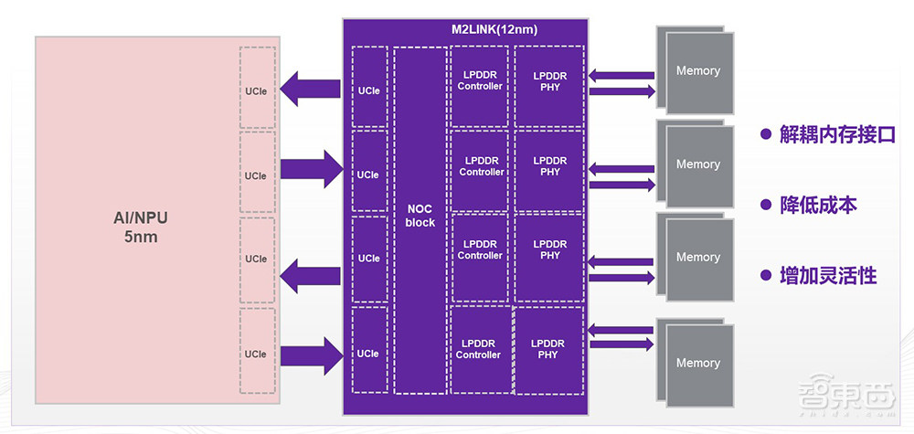 奎芯科技王晓阳:大模型游戏规则下,内存互联+Chiplet新方案推动国产化丨GACS 2023