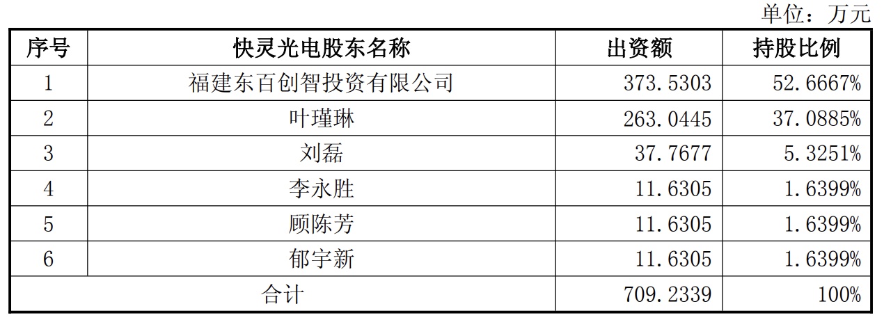 3.16亿！福建百货大亨跨界光芯片