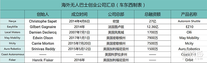 网约车out了 这8家无人巴士已经上路了