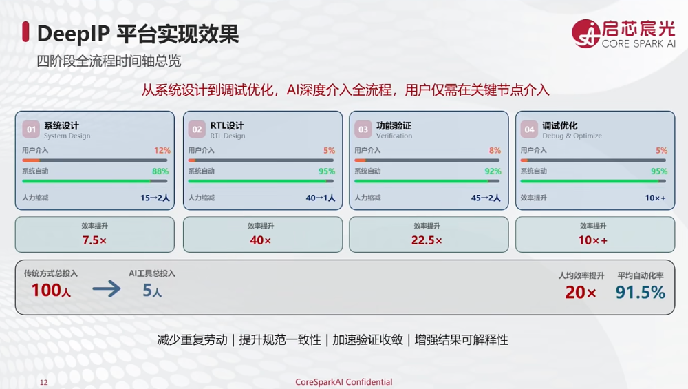 启芯宸光陈文超:半导体数据不出域,38个智能体如何打通芯片设计“黑盒”