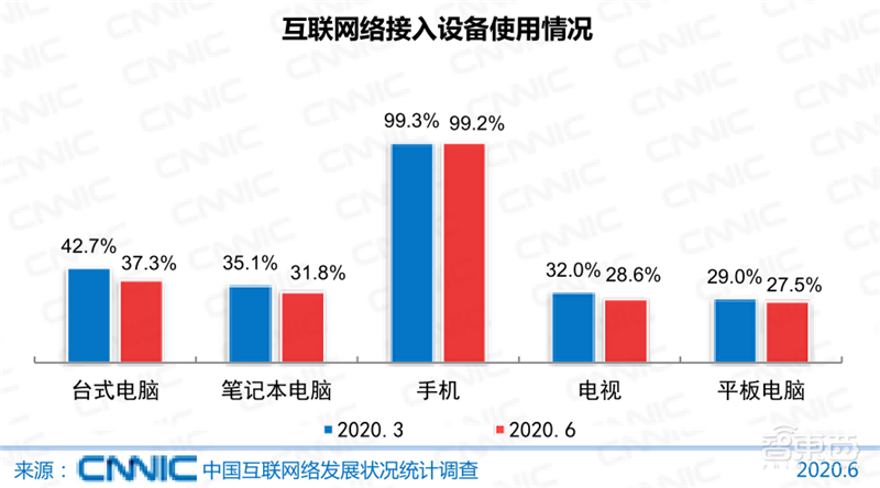 农村网民2.85亿!直播用户5.6亿 ,百页报告全景展现2020中国互联网真相 | 智东西内参
