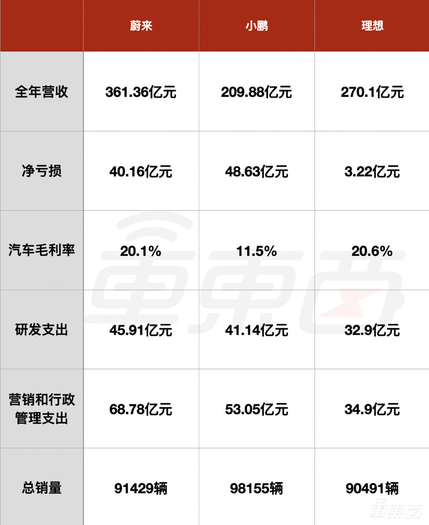 蔚小理2021成绩单：卖了28万台车，亏了92亿