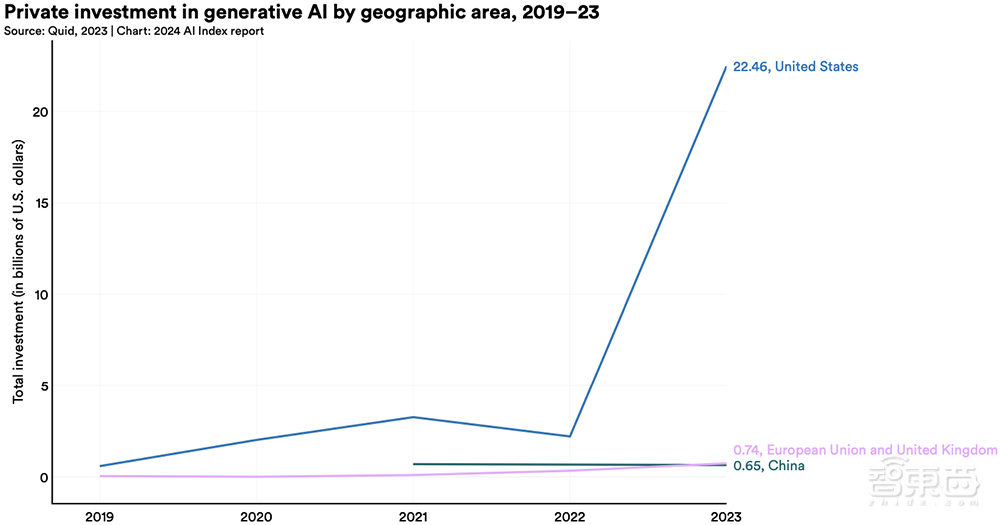 Gemini Ultra训练烧掉近2亿美元!斯坦福迄今最全AI报告发布,中国AI专利数遥遥领先