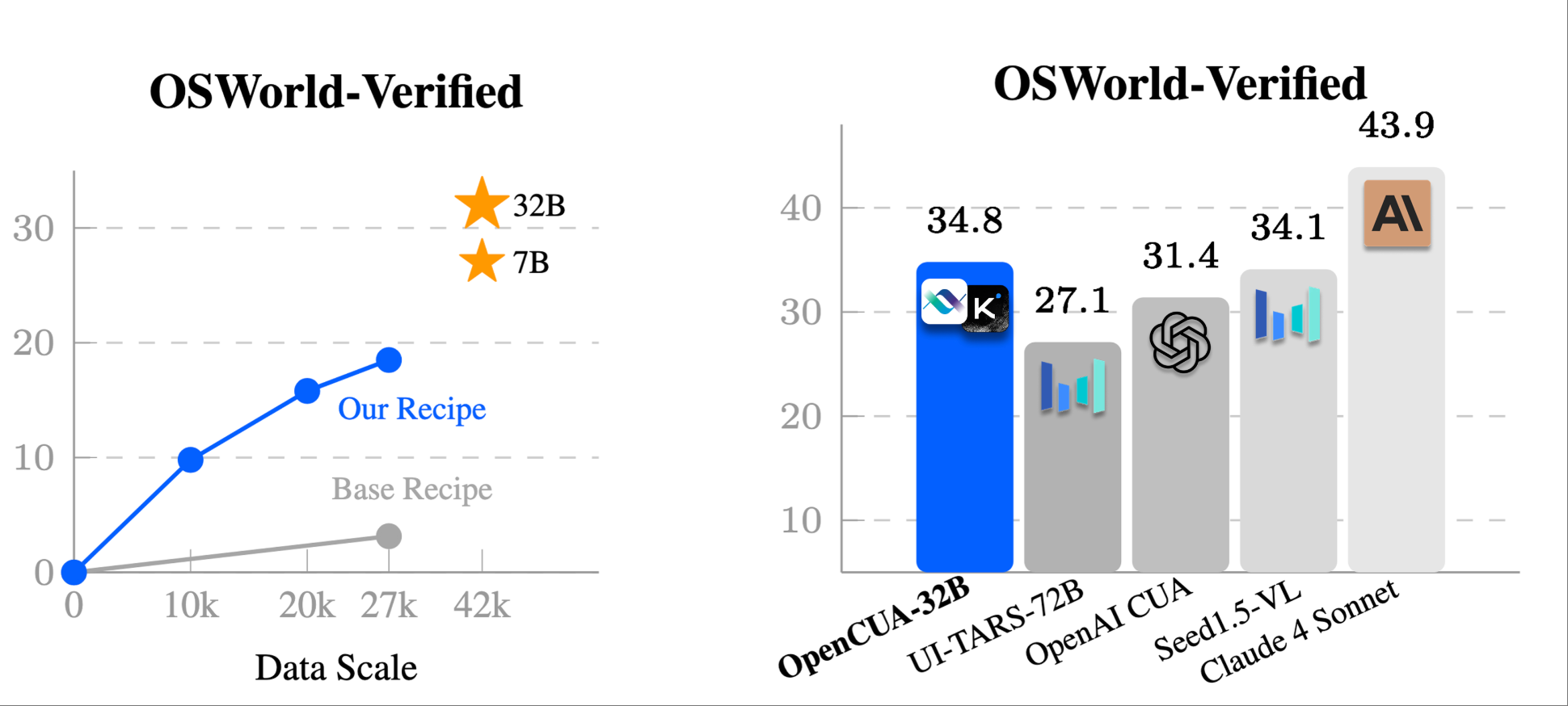 月之暗面又开源了！杨植麟合著提出新Agent框架，旗舰模型得分超GPT-4o