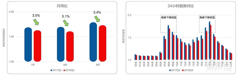 中国50城拥堵真相！北京人均拥堵成本破千：高德数据报告【附下载】| 智东西内参