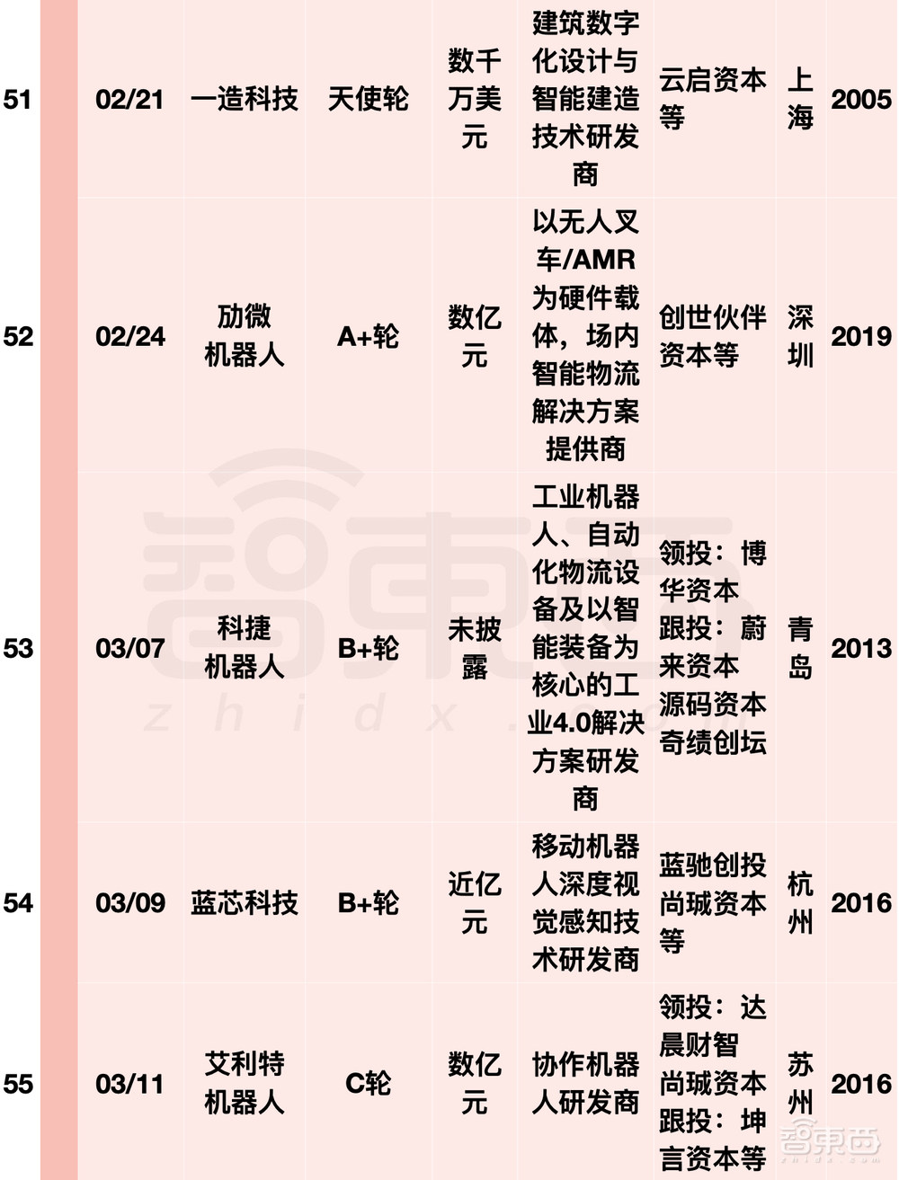 阿里美团字节押注，国内机器人融资爆发！单笔最高20亿元