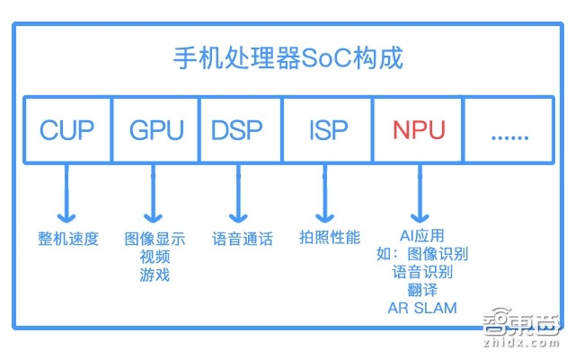 华为麒麟970启示录:AI芯片的三大路径和两种场景【附下载】| 智东西内参