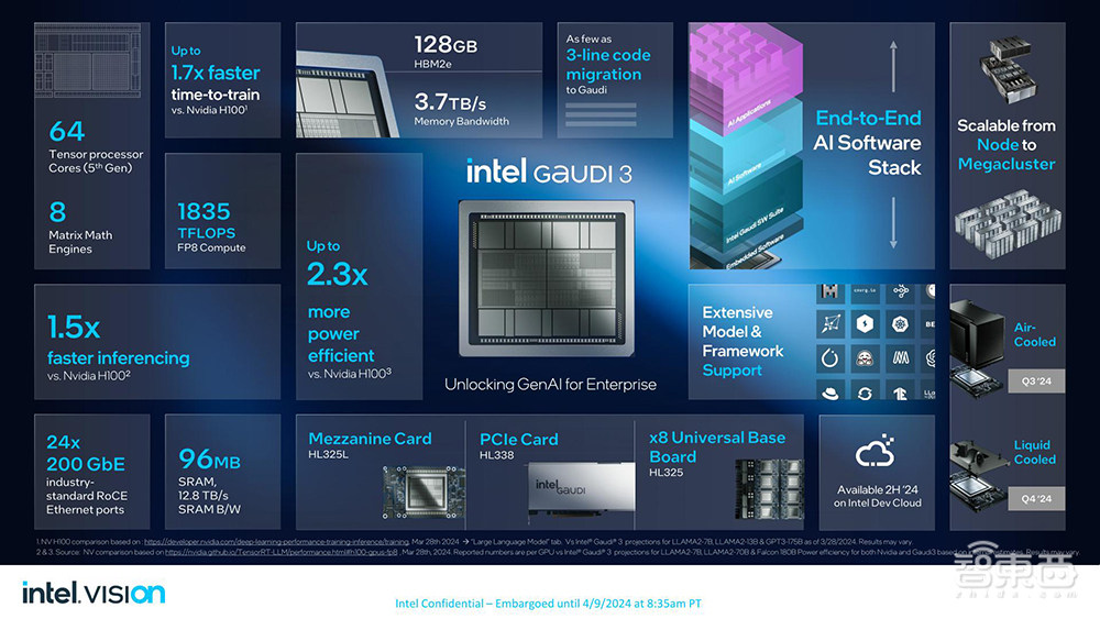 英特尔甩出全新AI训练芯片！跑千亿大模型速度超H200，罕见披露AI浮点性能