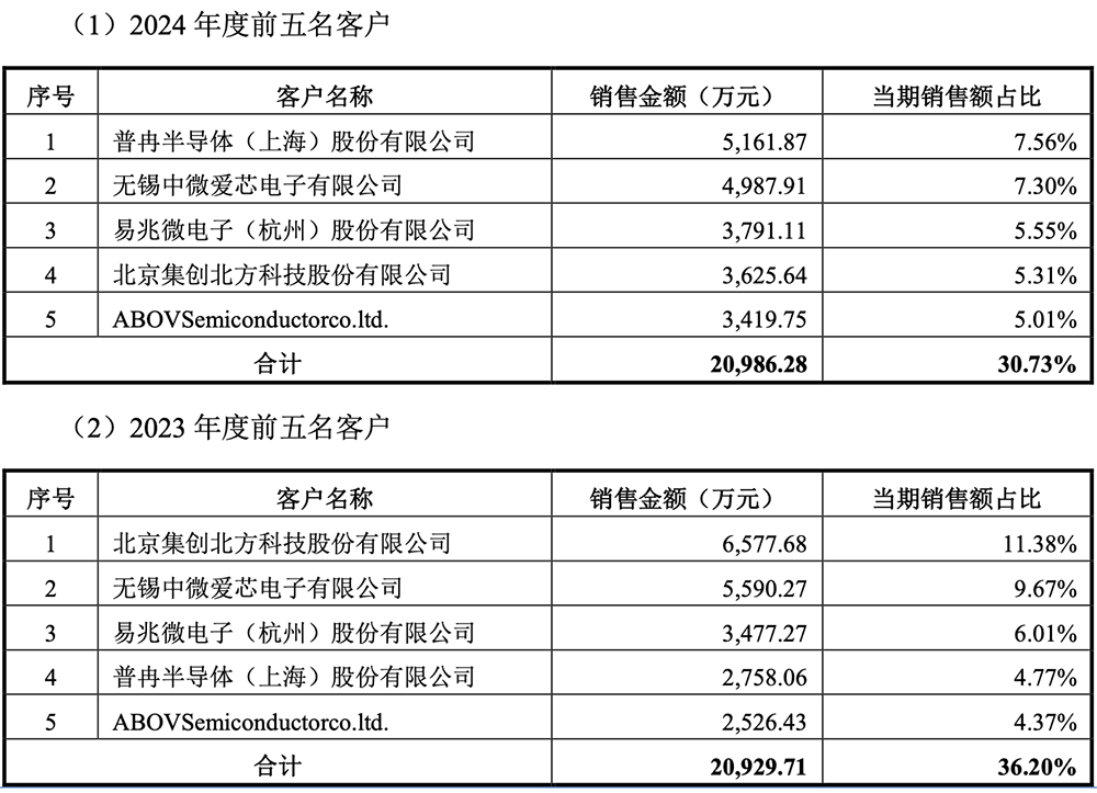 安徽半導體封測“小巨人”沖刺北交所： 年入近7億，市值11億