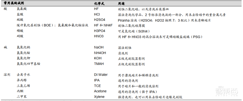 国产芯片材料的黄金十年到了！十四个核心材料看懂芯片制造【附下载】| 智东西内参