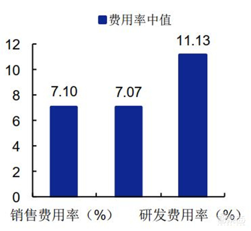 科创板71家TMT公司半年报解密！芯片股爆发，澜起最赚钱，中芯研发下血本 | 智东西内参