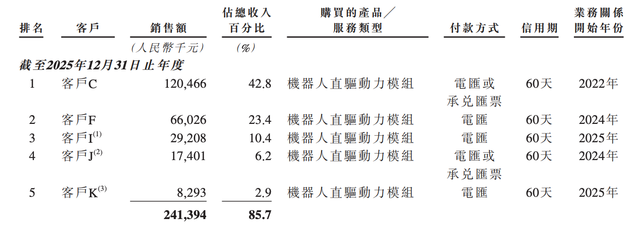 今天,全球直驱第一股,登陆港交所