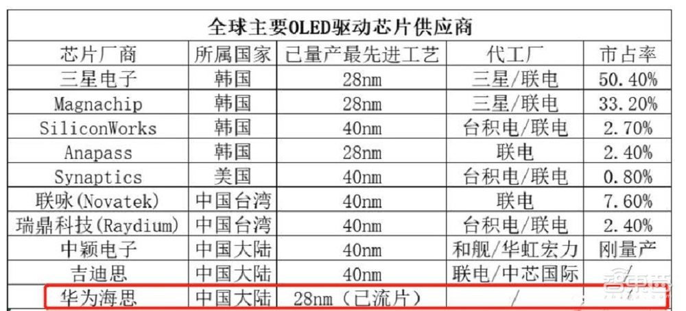华为的又一个“上甘岭”!为何选择攻下OLED驱动芯片?