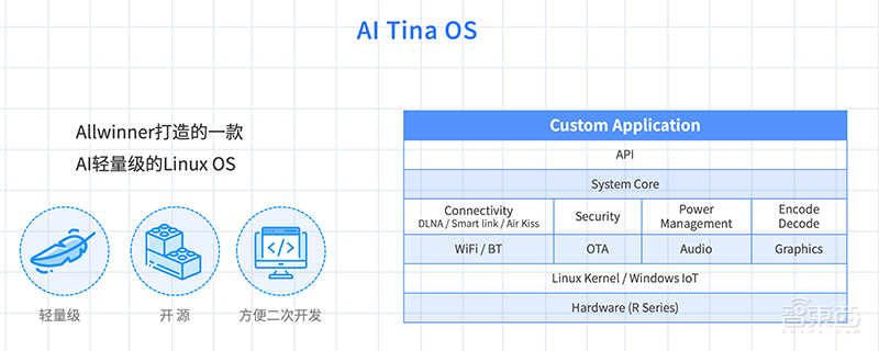 Arm中国“周易”AIPU商业化!首搭全志科技AI语音芯片R329