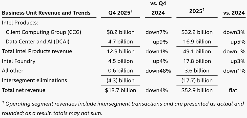 英特尔今年股价涨超47%,Q4营收超预期,被曝洽谈为苹果手机芯片代工