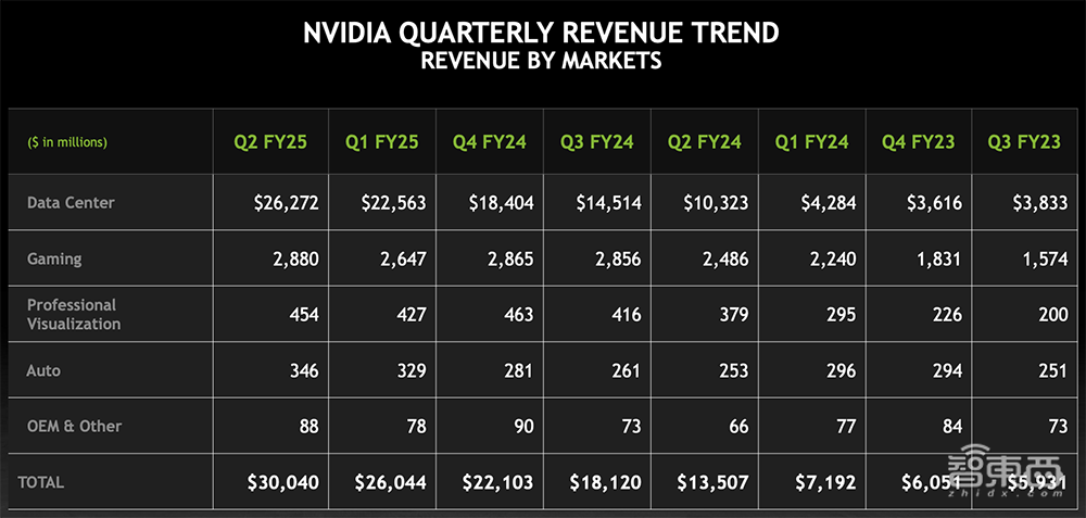 英伟达3个月净赚千亿！黄仁勋悠闲吸咖啡，中国区起“重要贡献”