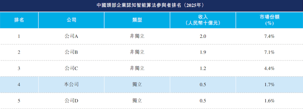 上海AI“小巨人”冲刺IPO!收入暴增251.7%