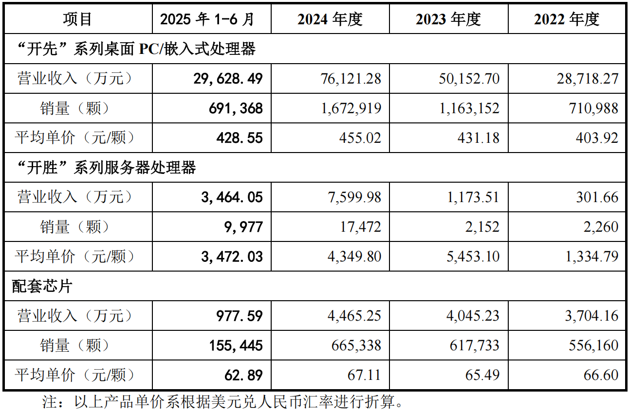 对话兆芯总工程师:国产CPU冲刺IPO,兼容与自主两手抓