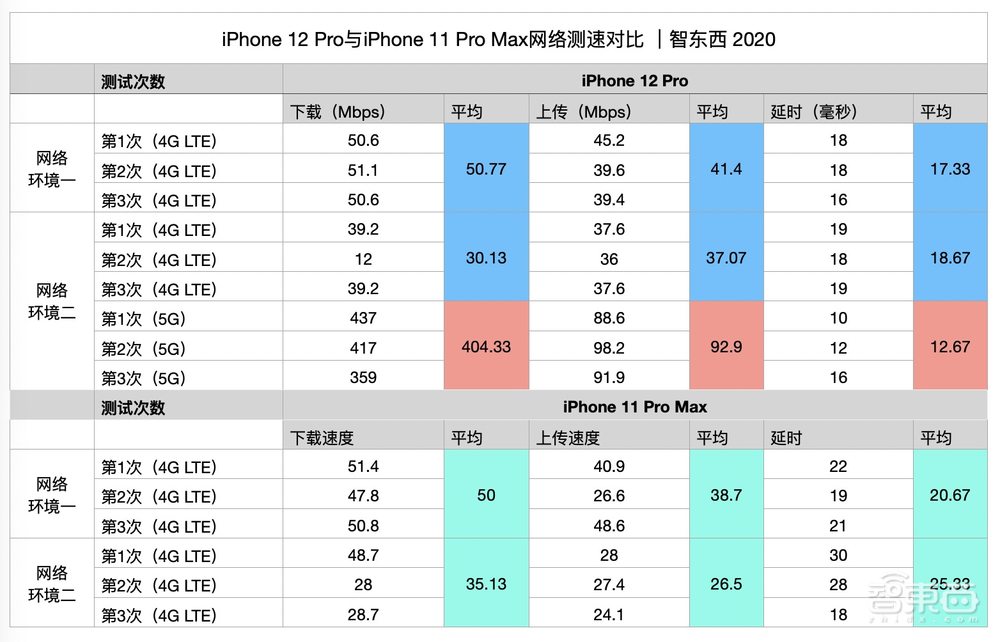 苹果手机拍照要秒单反?iPhone 12 Pro一周深度体验