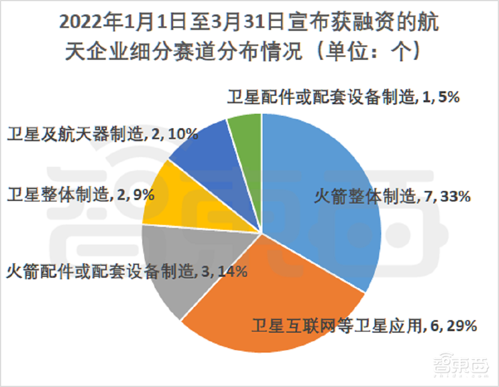 21家中国公司PK马斯克!Q1融资超37亿,冲刺商业航天