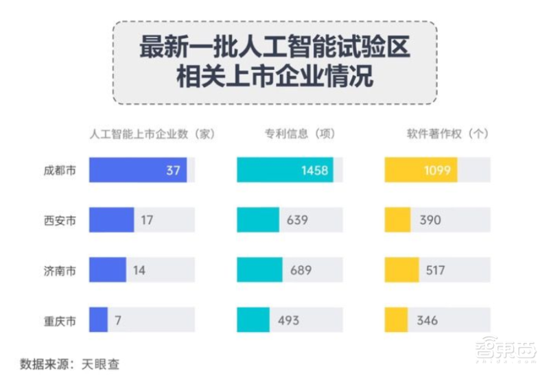 西南王崛起:重庆GDP首超广州,新基建方案吊打成都?