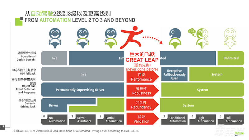 法雷奧中國CTO講述自動駕駛落地秘籍！這五個角度最關鍵