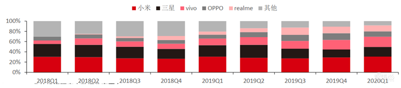 揭秘全球手机市场真实现状!疫情影响减缓,5G时代全面来临【附下载】| 智东西内参