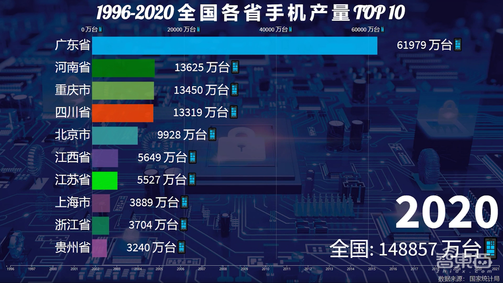 一年造20亿部手机背后,中国手机制造业风雨二十年