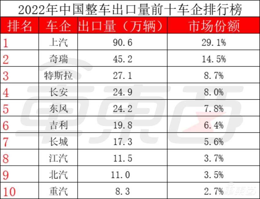 中国成最大汽车出口国!比亚迪冲进前十,上汽奇瑞扛大旗