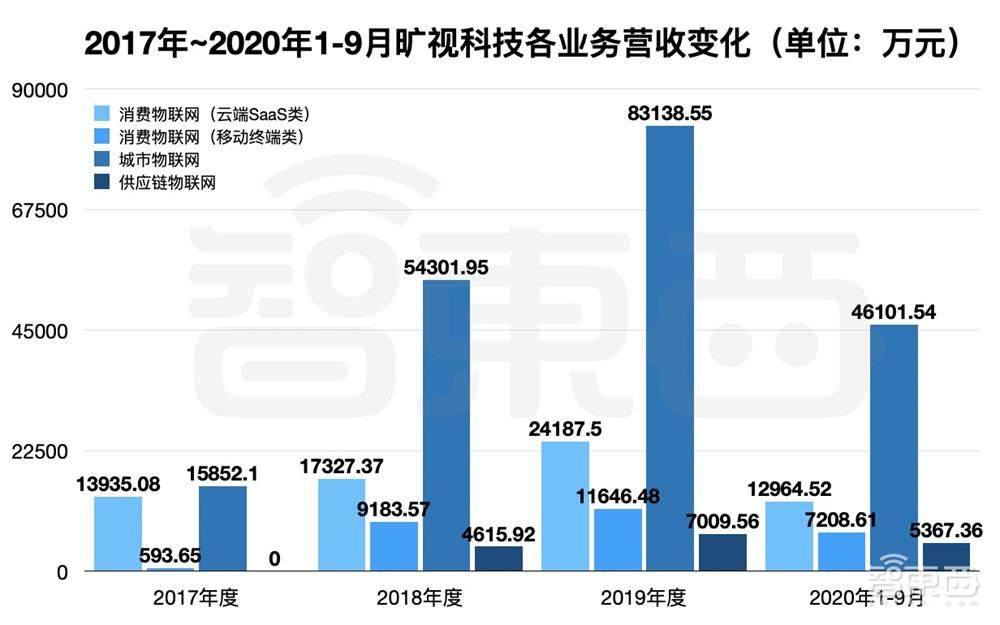 AI独角兽旷视科技IPO获受理!创业十年成为最“硬”AI公司