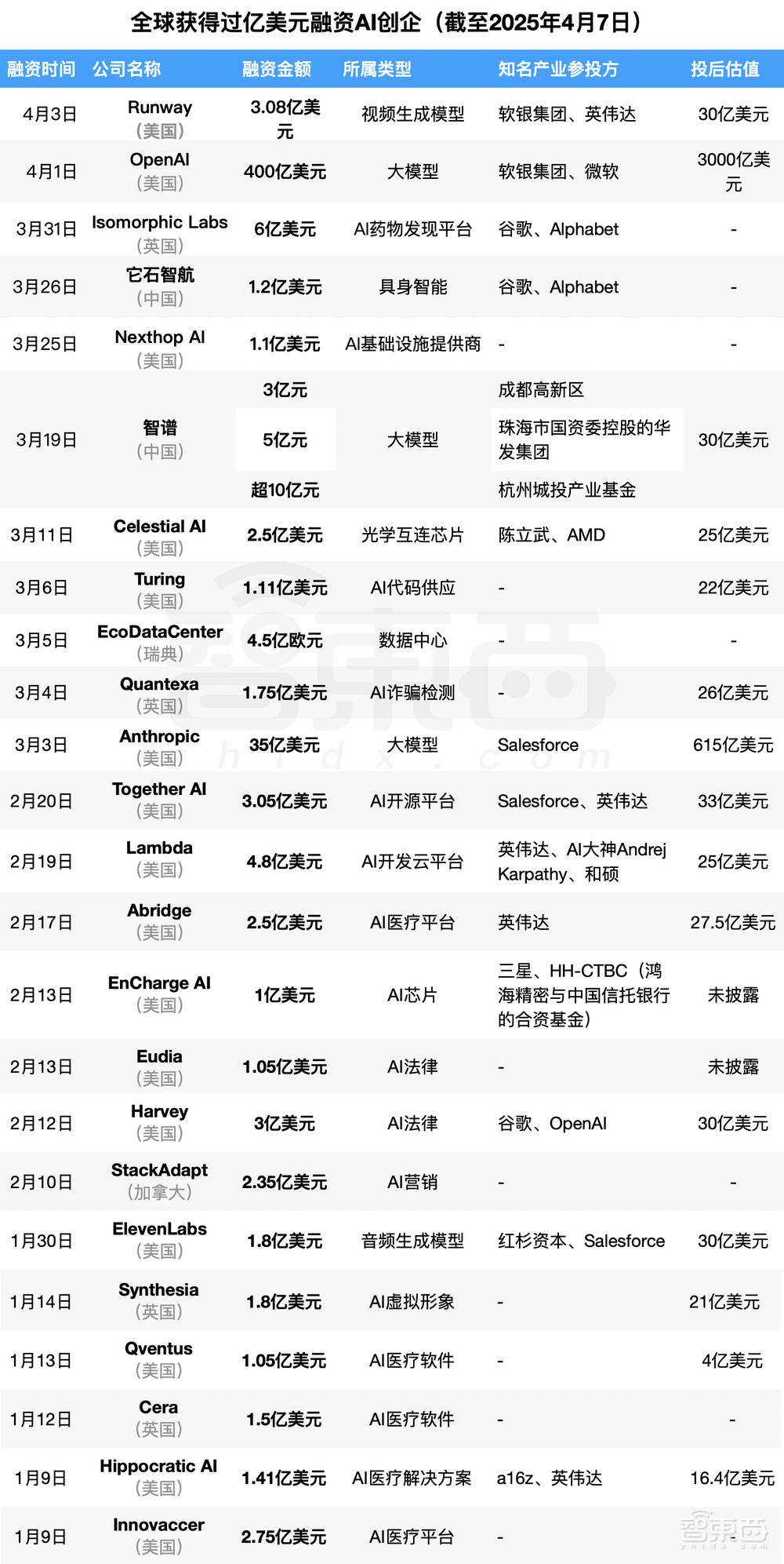 99天，全球AI企业融资超4300亿，80%流向这24家公司