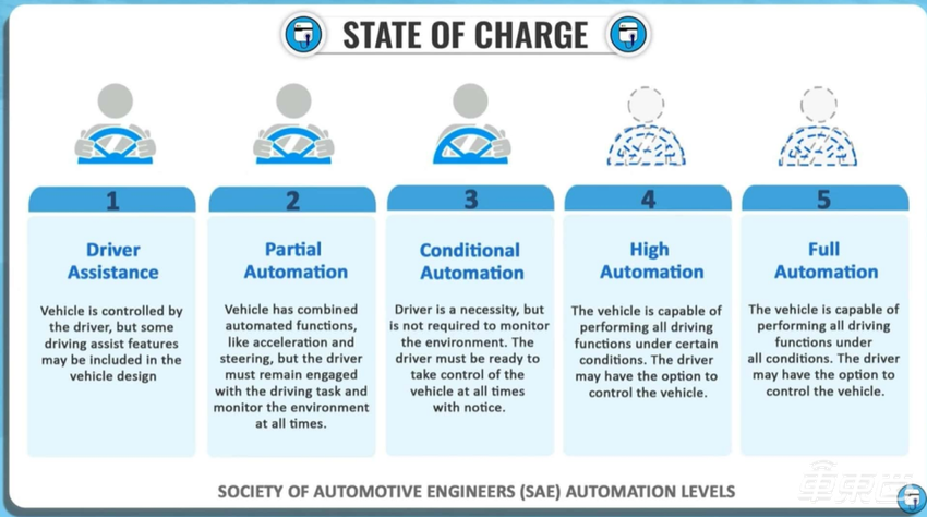 福特更新辅助驾驶系统,双手可离开方向盘,还增加了拨杆变道