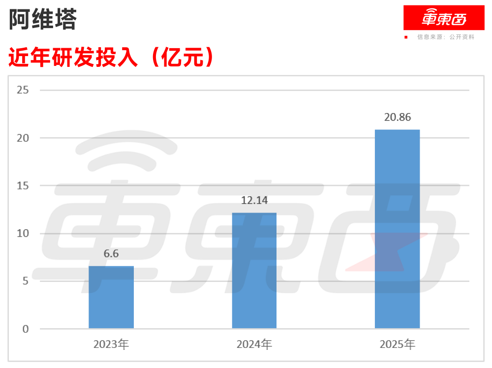 重庆造车新势力再递表港交所！今年前5月卖车2万辆，三年烧掉112亿