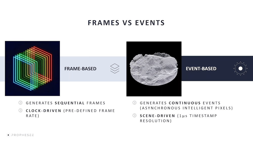 模拟人眼、拯救糊图、兼容主流AI芯片，最小事件视觉传感器问世！对话Prophesee CEO