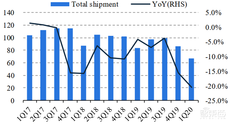 华为小米的至暗时刻已过！揭秘回暖反弹中的全球手机市场【附下载】| 智东西内参