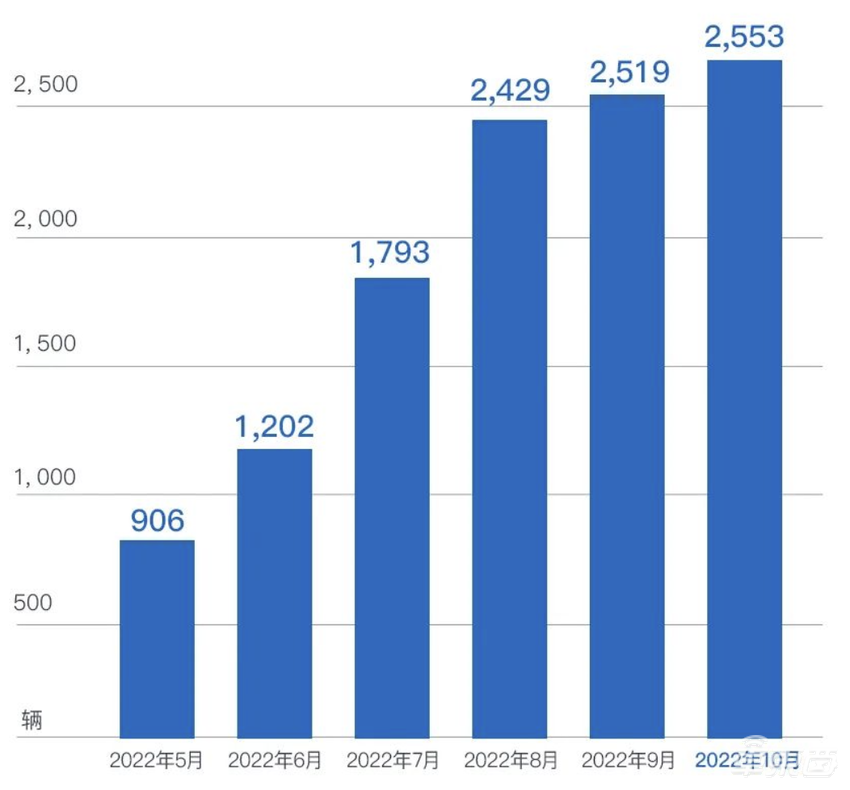 10月电动车销量排名:华为问界进前三!蔚小理不香了